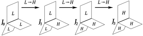 Figure 2. Schematic of the main triple junction types Ji with transitions due to change of one incident boundary from LAGB (L) to HAGB (H).