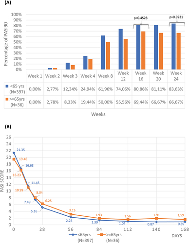 Figure 1 Efficacy of treatment with secukinumab in patients with moderate to severe psoriasis stratified by age < 65 years and ≥ 65 years. (A) PASI90 response rates during treatment. (B) Absolute PASI scores during treatment.
