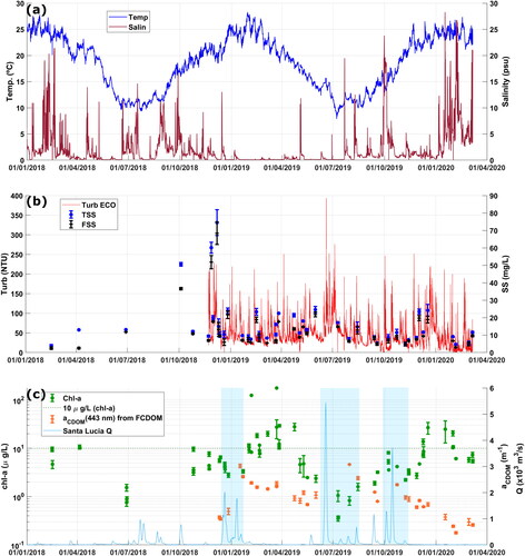 Figure 2. Field data time series at the study site: (a) temperature and salinity; (b) turbidity, total and fixed suspended solids (TSS and FSS, respectively); (c) extracted chl-a, CDOM absorption coefficient at 443 nm (aCDOM(443), estimated from CDOM fluorescence), and the Santa Lucía river discharge (Q). Blue shades in (c) show periods of higher Santa Lucía Q (see text).