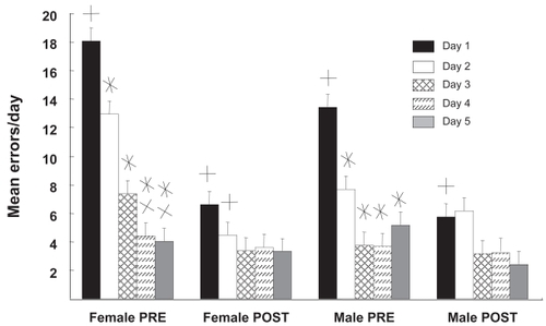 Figure 4 Sex differences in radial maze retention. Mean errors/day for males and females as a function of testing phase and day are shown. The “PRE” retention tests were given ~7 weeks after the initial acquisition. The “POST” tests were given ~13 weeks later which was also ~6 weeks after cranial radiation therapy (CRT). During the PRE-CRT retention test, males but not females reached a performance asymptote by day 2. The number of errors made by females on days 1 and 2 were significantly higher in the PRE-CRT test than in the POST-CRT test; this was seen in males at day 1 only. Although females tended to make more errors on the first day of PRE-CRT testing than males, the difference was not significant. There were no significant differences in error rates for males or females at any day during the POST-CRT tests.Values are mean ± standard error.*Different from day 1; p < 0.03; simple effects analysis; Newman-Kules; n = 12.XDifferent from day 2; p < 0.02; simple effects analysis; Newman-Kules; n = 12.+Different from corresponding day pre- vs post-; p < 0.01; planned comparisons test; n = 12.