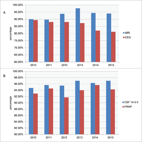 FIGURE 3. The performing percentages of the clinical examinations and laboratory tests of the referring cases among the 6 surveillance years. A. MRI and EEG. B. CSF 14-3-3 and PRNP sequencing.