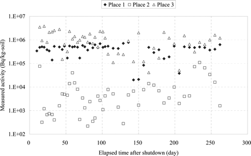 Figure 2. Measured activity of 137Cs against elapsed time after the shutdown of the reactors.