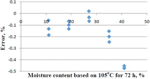 FIGURE 6 Percentage error differences between the 130°C for 20 h. Method versus moisture contents based on 105°C for 72 h.