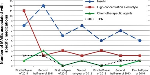 Figure 6 MAEs associated with four categories of high-alert medications during the period January 2011 to June 2014.
