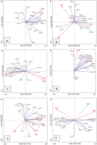 Figure 6. RDA analysis of correlation between phytoplankton and environmental factors in Yalu River Estuary, China. (a: spring; b: summer; c: autumn; d: winter; e: station average (the average value of the content of relevant environmental factors and the number of phytoplankton sequences from March to December corresponding to the 16 stations); f: monthly average (the average value of the relevant environmental factors and microalgae sequence numbers of 16 stations in each month from March to December); Blue arrow: phytoplankton; red arrow: each environmental factor). The cosine of the angle between the red arrow and the blue arrow represents the correlation between the environmental variable and the phytoplankton biomass. Explanatory quantity and significance test of environmental factors are shown in Table 3. The abbreviation codes of phytoplankton species are shown in Table S1. Means of the various environmental parameters from each month measured in the Yalu River Estuary, China, in 2020 are shown in Table S2.