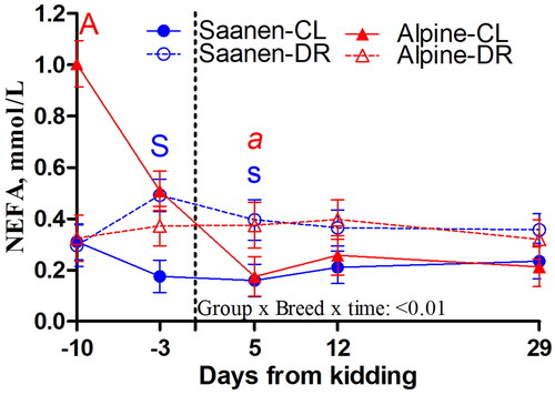 Figure 5. Patterns of plasma concentration of nonesterified fatty acids (NEFA) in Alpine and Saanen dairy goats milked continuously until kidding (CL) or dried off at –56 days from kidding (DR). Differences at each time point are denoted with different letters for the group x breed x time interaction (‘S’ is p < 0.01 and ‘s’ is p < 0.05 for Saanen goats; ‘A’ is p < 0.01, ‘a’ is p < 0.10 for Alpine goats).