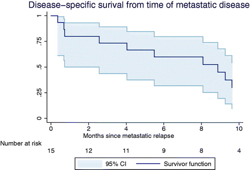 Figure 2. Disease-specific survival after metastatic relapse.