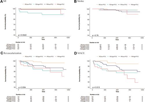 Figure 2 Kaplan-Meier curves for clinical events according to pentraxin-3 and plaque morphology (A–D).