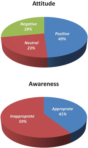 Figure 2. Students’ different levels of awareness and attitude of AIDS in the results of the related literature