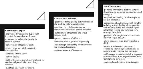 Figure 2. Likely reactions to regional diversification per stage of absorptive capacity complexity (ACC).