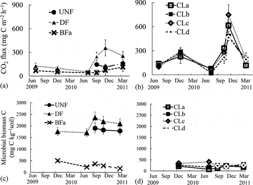 Figure 2 Seasonal dynamics of carbon dioxide (CO2) fluxes (a) in the forest and (b) in the croplands, and dynamics of microbial biomass carbon (c) in the forest and (d) in the croplands. C, carbon; UNF: undrained natural forest; DF: drained forest; BFa: burned forest; CLa–d: croplands. The error bars show half of the standard deviations. The BFb (second burned forest site) was not measured.