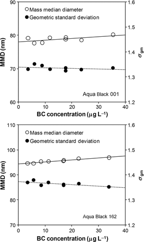 FIG. 11 Mass median diameter (MMD) and geometric standard deviation (σ gm) of Aqua Black 001 and Aqua Black 162 versus the BC concentration in water. The solid and dashed lines indicate linear fitting to the MMD and σ gm, respectively.