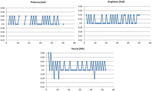 Figure 3. 2008 World Championships athlete gait symmetry summaries for athletes: (a) Pistorius, (b) Singleton and (c) Fourie