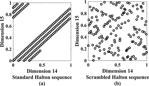 Figure 1. One hundred and fifty draws of standard and scrambled Halton sequences