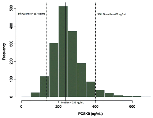 Figure 9. To characterize variability of the endogenous ligand, and establish an expected range of target in the patient population samples from the PRINCE clinical study, evaluating pravastatin (statin treatment), were evaluated for PCSK9 levels. A total of n = 1698 samples, 1229 male, 465 female and 4 with no assignment, were evaluated in the human free PCSK9 assay. The median value of the endogenous ligand was 239 ng/mL, with a minimum and maximum of 33.4 and 730 ng/mL respectively, and a CV of 33.7%. The PCSK9 levels measured in this study were also consistent with the range cited within the literature of 100–1000 ng/mL.Citation8 A distribution profile of the data are presented in Figure 9, including the 90% confidence intervals.