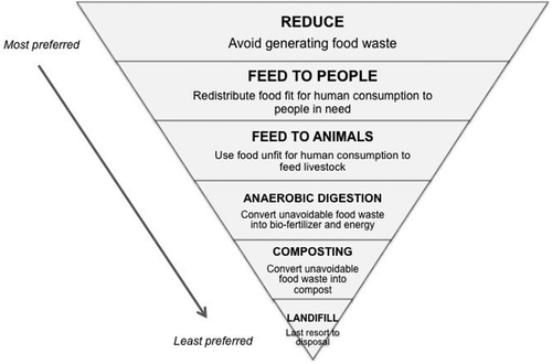 Figure 4. Food waste hierarchy (adapted from Papargyropoulou et al. Citation2014; Vision Citation2020 Citation2013).
