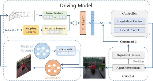 Figure 5. The inference stage of our method. The generator takes a source image and a target style code to output the target image with a specific style. Then, the translated image is fed to the driving model to control the agent.