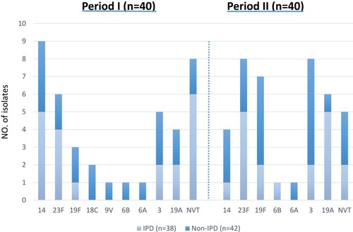 Figure 1 Distribution of S. pneumoniae serotypes isolated from IPD & non-IPD.Abbreviations: IPD, invasive pneumococcal disease; Non-IPD, non-invasive pneumococcal disease; NVT, non-vaccine type.