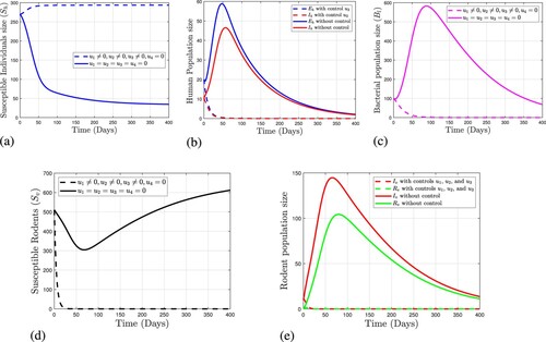 Figure 3. The Dynamics of Leptospirosis Disease using the Strategy C (u1≠0,u2≠0,u3≠0,u4=0). (a) Variation of susceptible individuals with and without control Strategy C. (b) Variation of infected individuals (Eh&Ih) with and without control Strategy C. (c) Variation of bacterial population with and without control Strategy C. (d) Variation of susceptible rodents with and without control Strategy C. (e) Variation of infected and recovered rodents with and without control Strategy C.