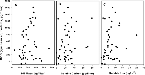 FIG. 6 Correlation of ROS response with PM mass and soluble organic carbon and iron. Aqueous extracts were prepared from daily PM2.5 samples collected in the Denver-Metro area. The ROS generated by the filter extracts is regressed against (a) total PM mass on the filters; (b) soluble organic carbon on the filters; and (c) soluble Fe on the filters. Data for the ROS response was normalized to the zymosan control for the respective run in order to control for minor run-to-run variability. Values represent mean of n = 3 for each filter extract (100% data [i.e., no extract dilution] shown).