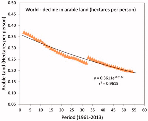 Figure 1. Decline of stocks of arable land in the world over the period 1961–2013. Indicative trend line calculated using data from the United Nations Food and Agriculture Organization (FAO Citation2016). The discontinuity coincides with the global recession in the early 1990s.