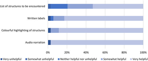 Figure 6. Y1 medical students were asked how helpful they found individual features of the videos. N = 35.