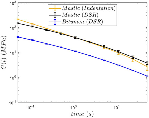 Figure 8. G(t) measured using the indentation test vs. the G(t) measured using the DSR for bitumen-filler mastic together with the G(t) measured using the DSR for bitumen, error bars showing the standard error from the mean.