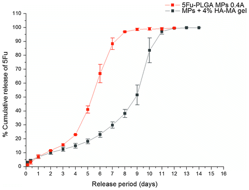 Figure 15. In vitro release profile of 5Fu from 0.4A PLGA MPs-loaded 4% HA-MA hydrogel showing retardation in release rate as compared to MPs alone.