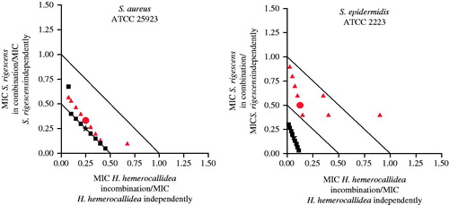 Figure 1. Isobologram representation of H. hemerocallidea in combination with S. rigescens against S. aureus and S. epidermidis. Where ▪ = organic extracts combinations, ▴ = aqueous extracts combinations, ★ = 1:1 ratio of organic extracts, • = 1:1 ratio of aqueous extracts.