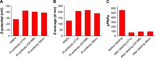 Figure 2 (A) The variation of Z-potential of PtNPs before and after labeling with different antibodies. (B) The variation of Z-average diameter of PtNPs before and after labeling with different antibodies. (C) Evaluation of the effect of antibody labeling on PtNPs catalytic efficiency.Abbreviations: cTnI, cardiac troponin I; CK-MB, MB isoenzyme of creatine kinase; Myo, myoglobin; PtNPs, platinum nanoparticles.