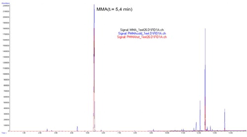 Figure 4. Overlapped peaks (treatment 5.4 min) of MMA and cold and hot polymerized PMMA after the first extraction.