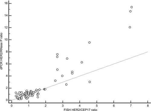 Figure 4 Correlation of values obtained by FISH HER2/CEP17 ratio and dPCR HER2/RNase P ratio in 76 samples.