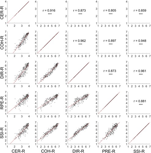 Figure 3. Correlation matrix shown for the following rated dimensions: certainty (CER-R), coherence with the question (COH-R), directness (DIR-R), predictability (PRE-R) and semantic similarity to the question (SSI-R). The plots below the diagonal show the scatter plot displaying the relationship between pairs of variables, together with the regression line in red. Each observation represents an item and its average score on a given scale. The plots above the diagonal show the respective Pearson correlation coefficient (R) and significance level after correction for multiple comparisons (*p < 0.05, **p < 0.01, ***p < 0.001).