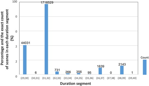 Figure 2. Distributions of the durations of the historical Landsat 8 scenes.