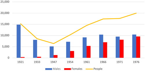 Figure 1. China-born residents of Australia.Source: Data compiled from the Australian Commonwealth Censuses 1921, 1933, 1947, 1954, 1961, 1966, 1971 and 1976.Footnote3