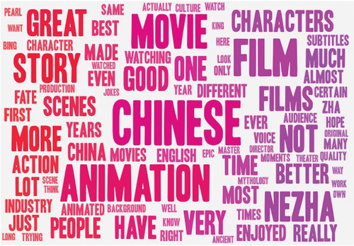 Figure 5. The word cloud of Nezha: Birth of the Devil’s reviews on IMDb.