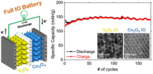 Figure 7. Schematic of a V2O5-Co3O4 inverse opal Li-ion battery cell. Efficient cycling without capacity fade is observed for over 175 cycles.