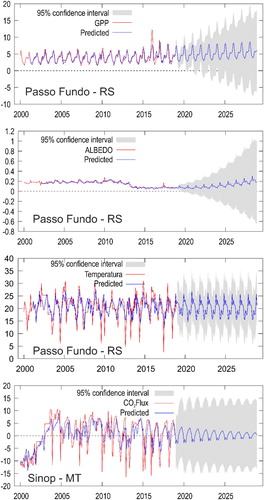 Figure 12. ARIMA model applied to environmental variables: albedo, CO2Flux, GPP, and temperature for the municipalities of Sinop – MT and Passo Fundo – RS, with a 95% confidence level.
