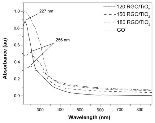 Figure 1 Ultraviolet-visible absorption spectra of reduced graphene oxide/titanium dioxide nanocomposites and graphene oxide.Note: 120, 150, and 180 indicate the reaction temperature.Abbreviations: GO, graphene oxide; RGO/TiO2, reduced graphene oxide/titanium dioxide nanocomposite.