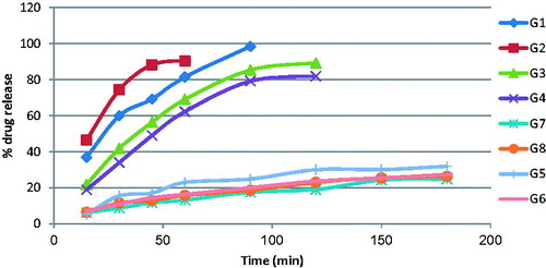 Figure 1. In vitro release of drug from the GHSpNGs in distilled water.