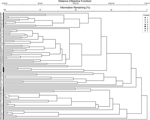 Figure 3.  Dendrogram showing classification of the 90 trawl stations, four main clusters (1–4) can be distinguished. Abundances of species were root–root transformed before comparing stations using the Bray–Curtis measure, and the dendrogram formed by group-average sorting. The distance axis indicates the distance between groups, not expressed as a simple distance measure, but as Wishart's (Citation1969) Objective Function (which is a measure of information loss as agglomeration proceeds): Cluster 1 = 6.95, Cluster 2 = 6.40, Cluster 3 = 9.80, Cluster 4 = 10.13. The second axis is based on the same function, but is converted to a percentage of information remaining: Cluster 1 = 41.1%, Cluster 2 = 45.8%, Cluster 3 = 17.0%, Cluster 4 = 14.2%.