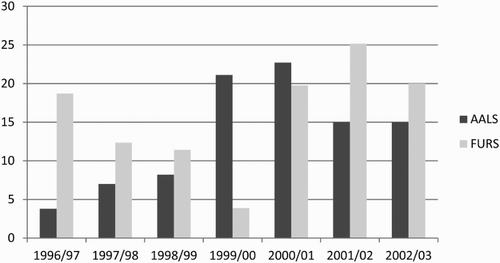 Figure 2. Annual budgetary expenditure on the FURS and the AALS between 1996 and 2003. Source: based on Sherbourne (Citation2004).
