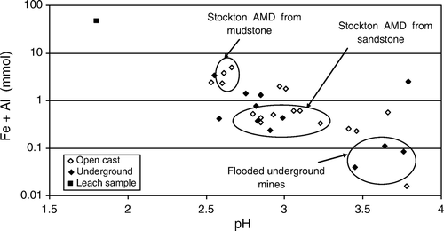 Fig. 6  Influence of hydrogeology and local geology on Brunner Coal Measures AMD chemistry.