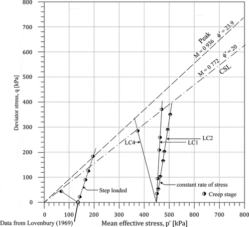 Figure 7. Effective stress paths for tests on London Clay (LC) specimens.