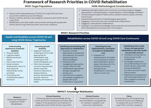 Figure 1. Framework of research priorities in COVID rehabilitation.