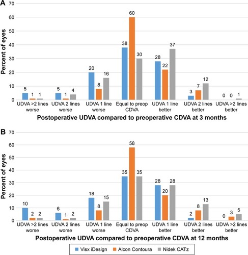 Figure 2 (A) Postoperative UDVA compared to preoperative CDVA at 3 months for all three platforms. (B) Postoperative UDVA compared to preoperative CDVA at 12 months for all three platforms.