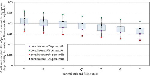Figure 7. The conditional marginal effects of parental panic and feeing upset on the probability of choosing public sector as the 1st job choice (according to logit model regression)