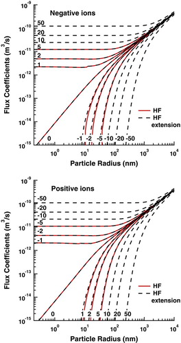 FIG. 1 Flux coefficients for (a) negative and (b) positive ions to aerosol particles of various charge states. (Color figure available online.)