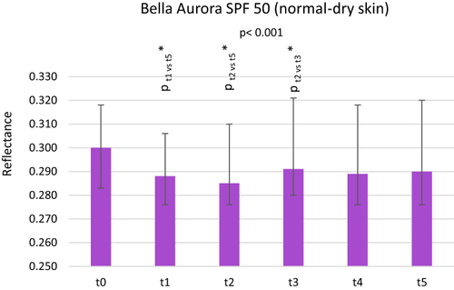 Figure 8 Skin reflectance at the wavelength of 1000–1700 nm before the application of Bella Aurora SPF 50 (normal-dry skin) cream (t0), immediately after its application (t1), and after 20 minutes (t2), 1 hour (t3), 1.5 hours (t4) and 2 hours (t5). Bar – median, whiskers – quartile range, *Statistically significant, p – level of significance.