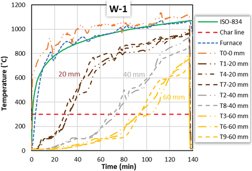 Figure 8. Temperature-time curves of test specimen W-1 at different depths based on TC locations.